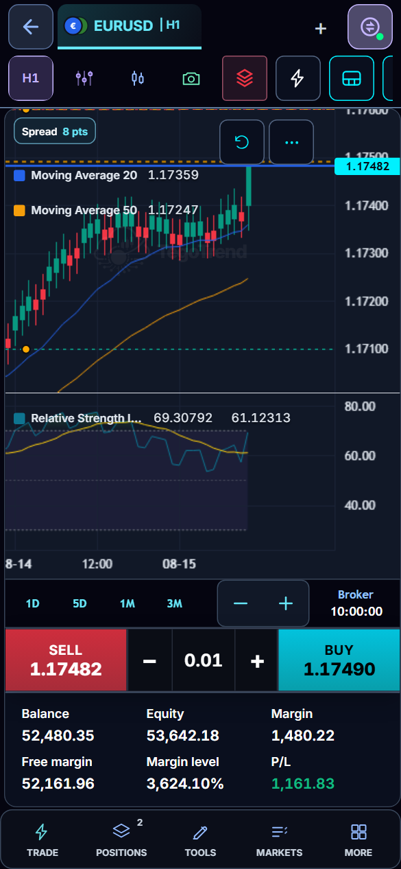 Real capture of the trading workspace on a phone: the EURUSD H1 chart with the quick sell and buy strip and the Trade, Positions, Tools, Markets and More tab bar
